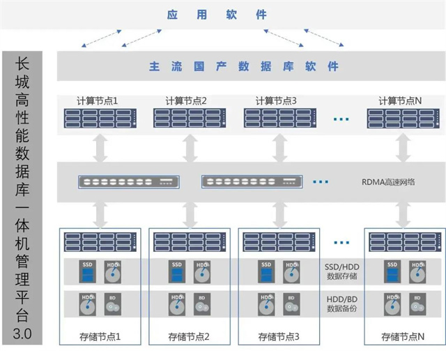 長城數據庫一體機與用友NCCloud高性能CP官宣出道，開啟國產化數據庫服務新篇章