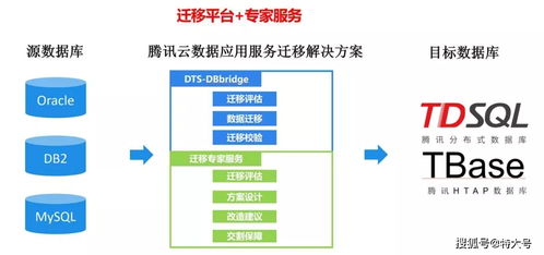騰訊云發布企業級數據庫遷移產品DBBridge，助力企業平滑上云